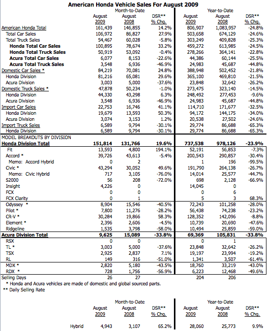 Honda monthly sales reports #7