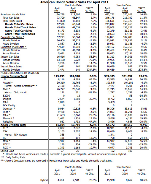 Honda_Apr11_Sales_Chart.jpg